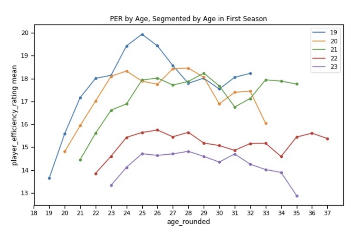 NBA PER by age, grouped by rookie age