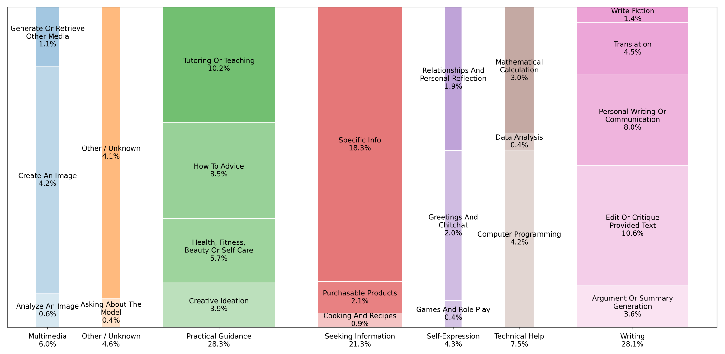 Mosaic chart of AI use cases