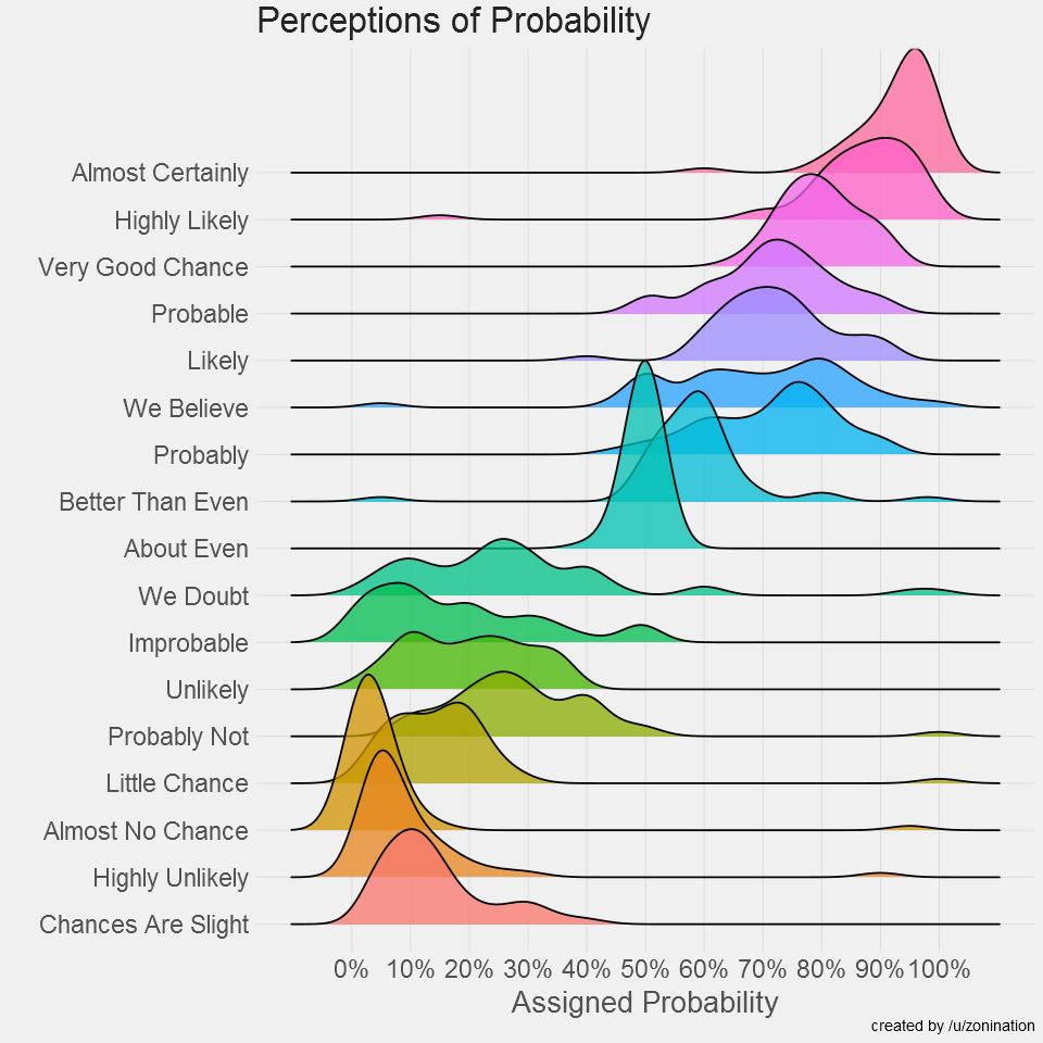 Perceptions of Probability ridgeline chart
